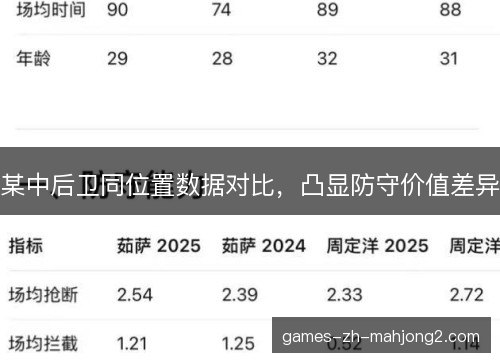某中后卫同位置数据对比，凸显防守价值差异